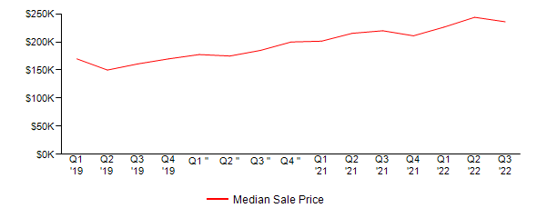 Sales Price Trends